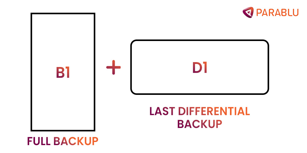 Differential Data Backup