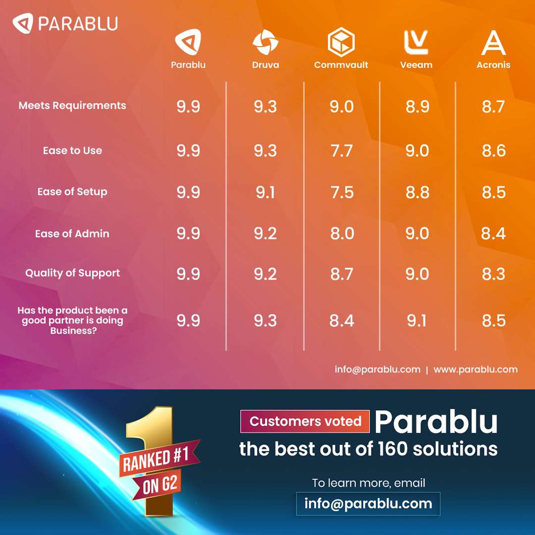 Parablu on G2