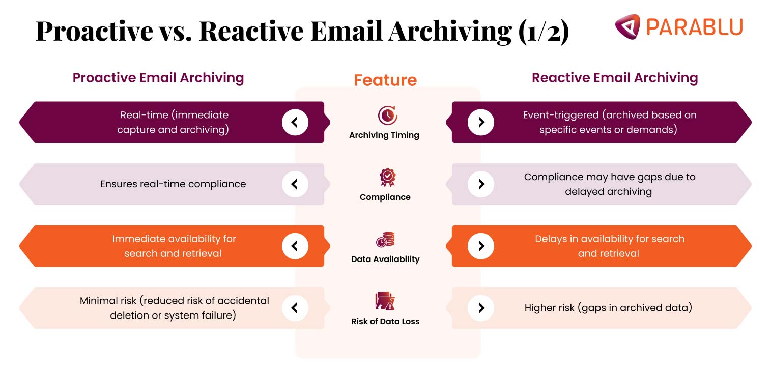 Proactive and Reactive Email Archiving 1