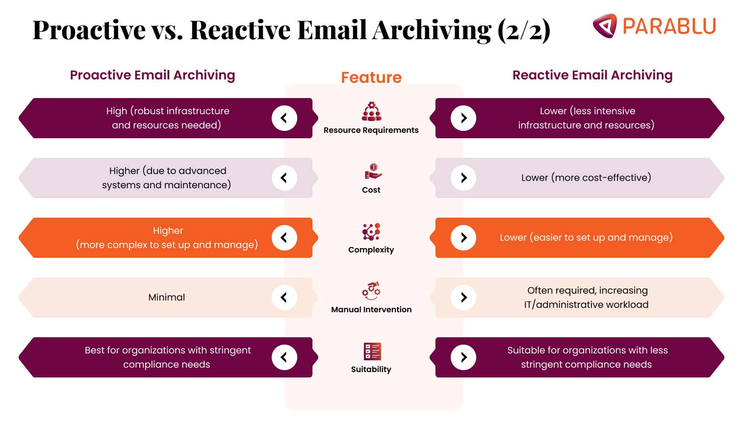 Proactive and Reactive Email Archiving 2