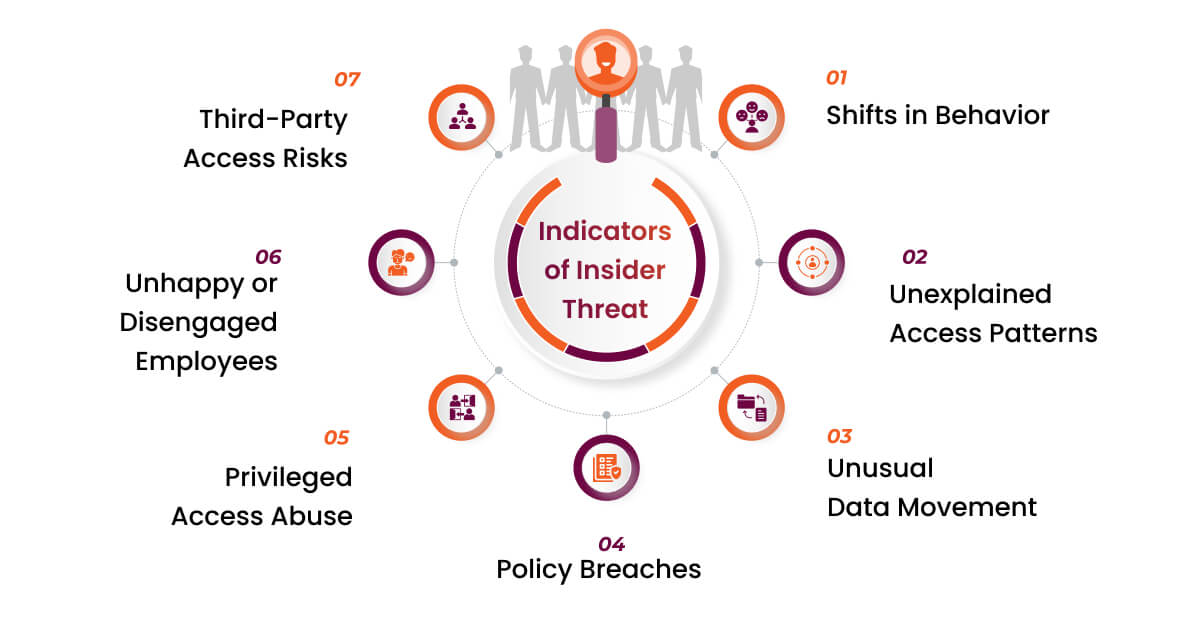 Indicators of Insider Threat