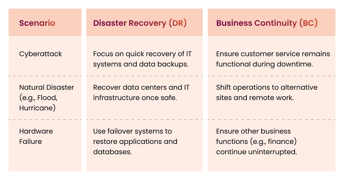 Disaster Recovery (DR) and Business Continuity (BC)