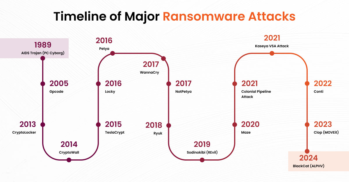 Timeline of Major Ransomware Attacks